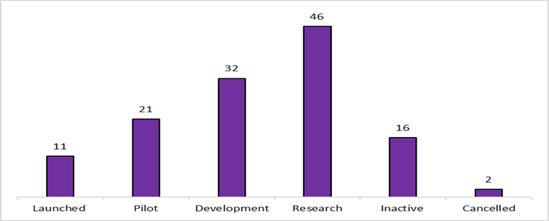 Figure 1: Number of countries exploring CBDC in June 2023