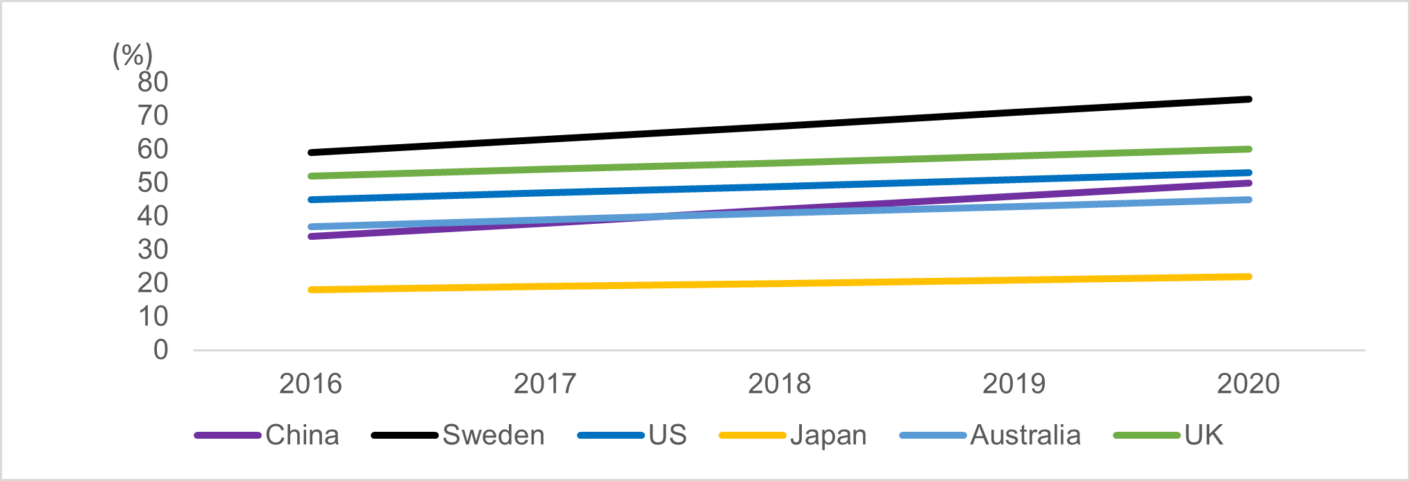 Figure 2: Usage of cashless payment from year 2016 to year 2020